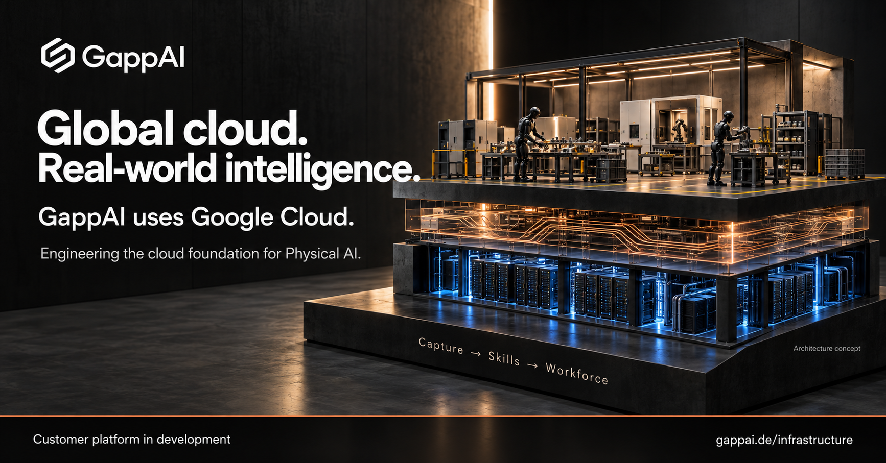 Global cloud. Real-world intelligence. GappAI uses Google Cloud. Concept illustration of cloud infrastructure beneath an intelligence layer and robotic operations. Capture → Skills → Workforce. Customer platform in development.